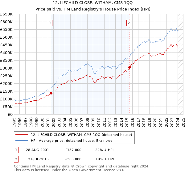 12, LIFCHILD CLOSE, WITHAM, CM8 1QQ: Price paid vs HM Land Registry's House Price Index