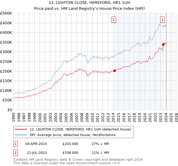 12, LIGHTON CLOSE, HEREFORD, HR1 1UH: Price paid vs HM Land Registry's House Price Index