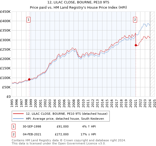 12, LILAC CLOSE, BOURNE, PE10 9TS: Price paid vs HM Land Registry's House Price Index