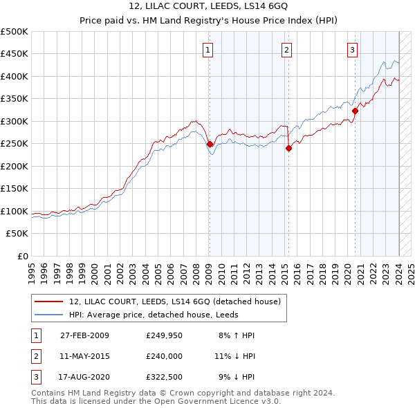 12, LILAC COURT, LEEDS, LS14 6GQ: Price paid vs HM Land Registry's House Price Index