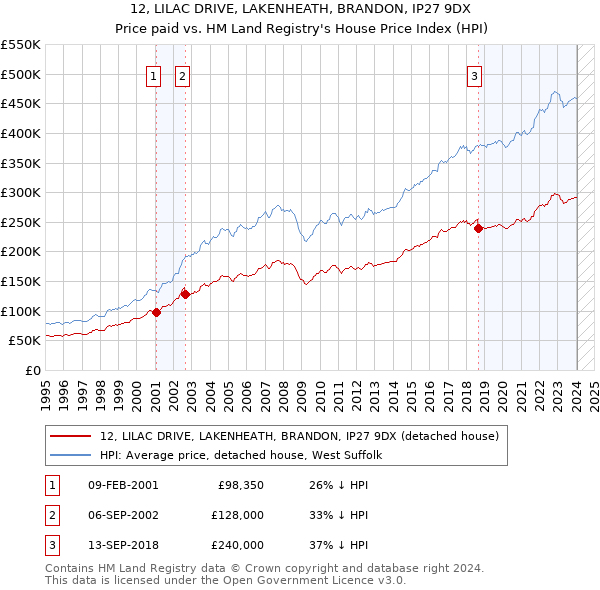12, LILAC DRIVE, LAKENHEATH, BRANDON, IP27 9DX: Price paid vs HM Land Registry's House Price Index