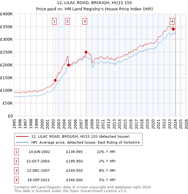 12, LILAC ROAD, BROUGH, HU15 1SS: Price paid vs HM Land Registry's House Price Index