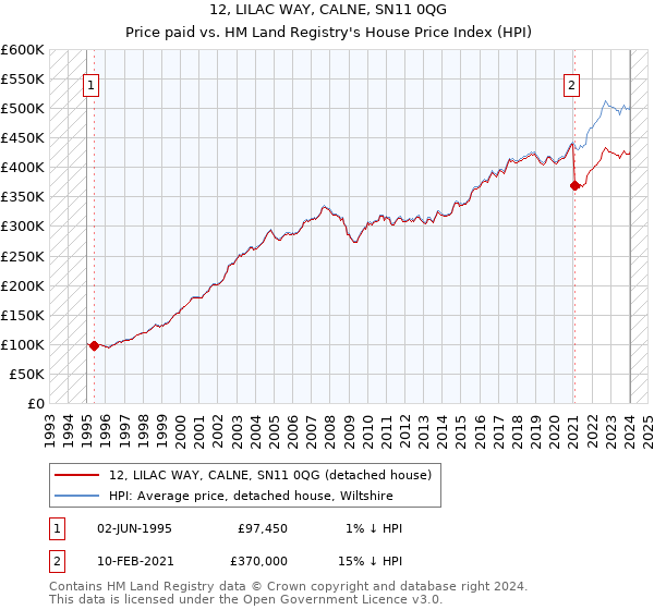 12, LILAC WAY, CALNE, SN11 0QG: Price paid vs HM Land Registry's House Price Index