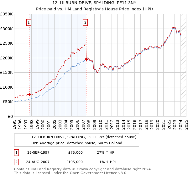 12, LILBURN DRIVE, SPALDING, PE11 3NY: Price paid vs HM Land Registry's House Price Index