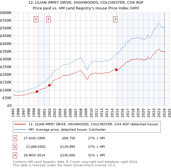 12, LILIAN IMPEY DRIVE, HIGHWOODS, COLCHESTER, CO4 9GP: Price paid vs HM Land Registry's House Price Index