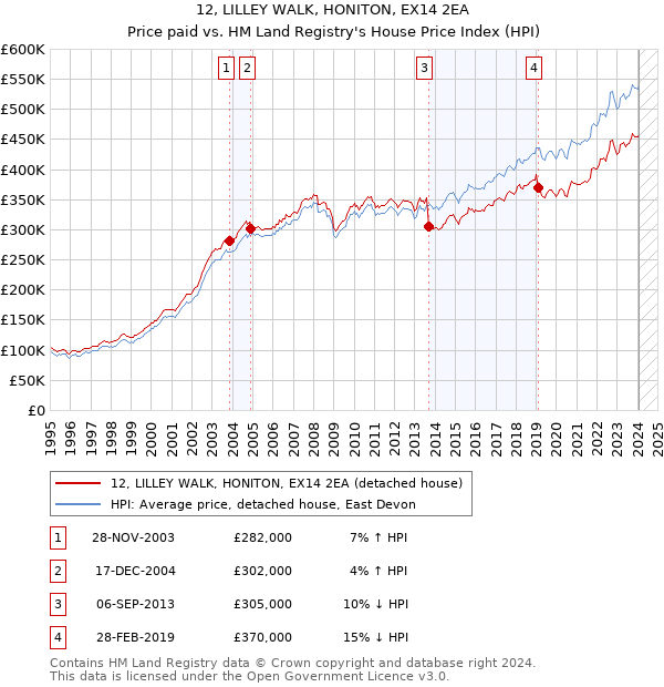 12, LILLEY WALK, HONITON, EX14 2EA: Price paid vs HM Land Registry's House Price Index