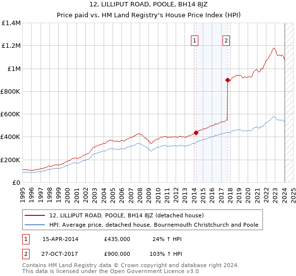 12, LILLIPUT ROAD, POOLE, BH14 8JZ: Price paid vs HM Land Registry's House Price Index