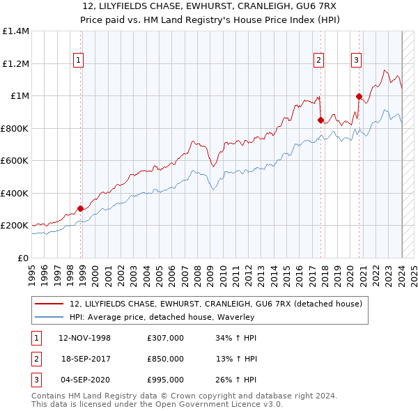 12, LILYFIELDS CHASE, EWHURST, CRANLEIGH, GU6 7RX: Price paid vs HM Land Registry's House Price Index