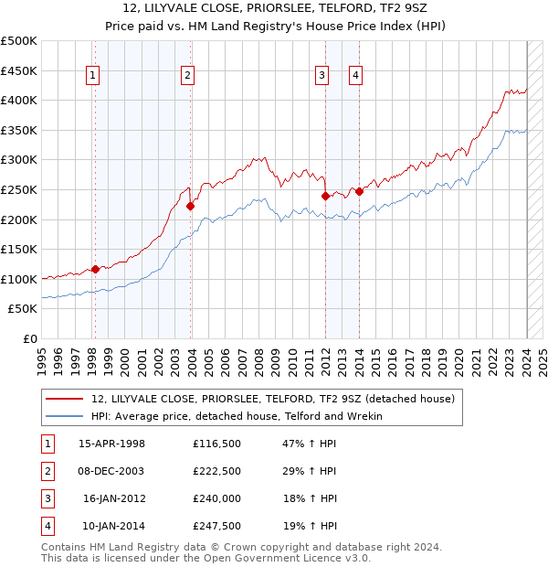 12, LILYVALE CLOSE, PRIORSLEE, TELFORD, TF2 9SZ: Price paid vs HM Land Registry's House Price Index