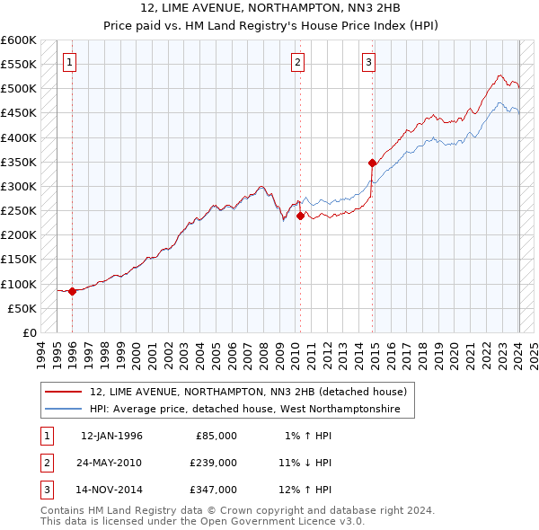 12, LIME AVENUE, NORTHAMPTON, NN3 2HB: Price paid vs HM Land Registry's House Price Index