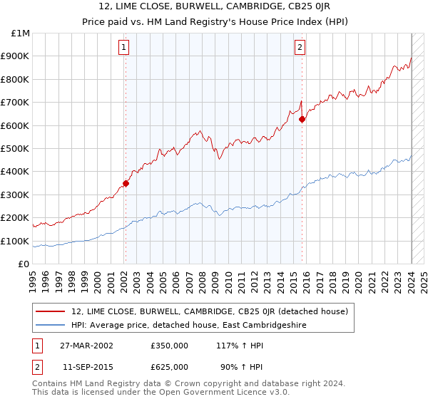 12, LIME CLOSE, BURWELL, CAMBRIDGE, CB25 0JR: Price paid vs HM Land Registry's House Price Index