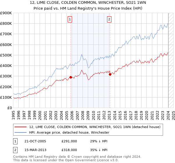 12, LIME CLOSE, COLDEN COMMON, WINCHESTER, SO21 1WN: Price paid vs HM Land Registry's House Price Index