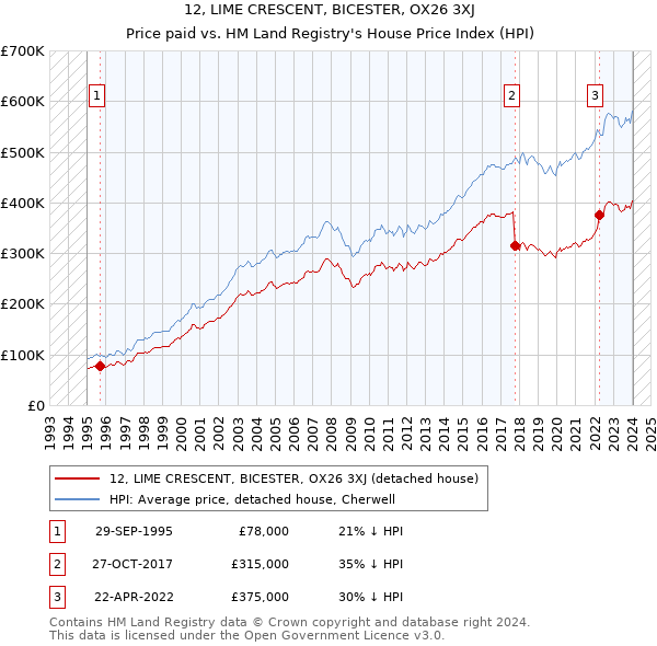 12, LIME CRESCENT, BICESTER, OX26 3XJ: Price paid vs HM Land Registry's House Price Index