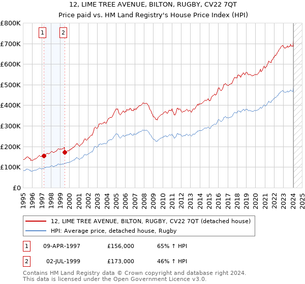 12, LIME TREE AVENUE, BILTON, RUGBY, CV22 7QT: Price paid vs HM Land Registry's House Price Index