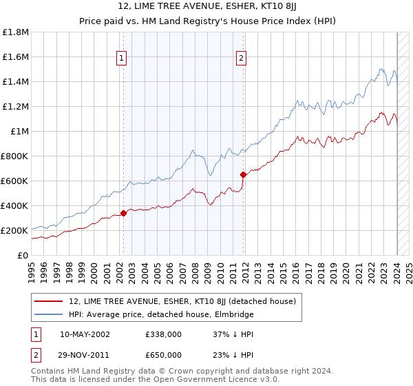 12, LIME TREE AVENUE, ESHER, KT10 8JJ: Price paid vs HM Land Registry's House Price Index