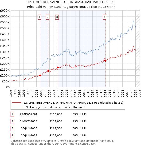 12, LIME TREE AVENUE, UPPINGHAM, OAKHAM, LE15 9SS: Price paid vs HM Land Registry's House Price Index