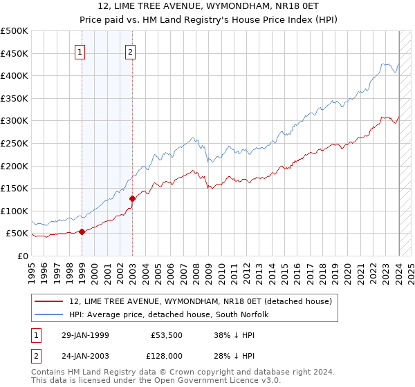 12, LIME TREE AVENUE, WYMONDHAM, NR18 0ET: Price paid vs HM Land Registry's House Price Index