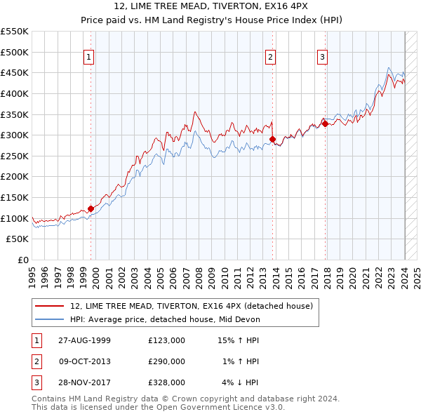 12, LIME TREE MEAD, TIVERTON, EX16 4PX: Price paid vs HM Land Registry's House Price Index