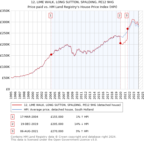 12, LIME WALK, LONG SUTTON, SPALDING, PE12 9HG: Price paid vs HM Land Registry's House Price Index