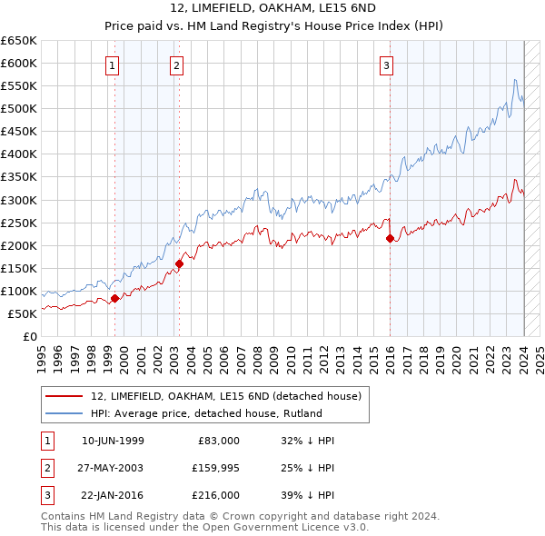 12, LIMEFIELD, OAKHAM, LE15 6ND: Price paid vs HM Land Registry's House Price Index