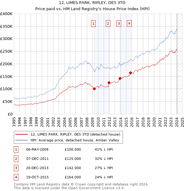 12, LIMES PARK, RIPLEY, DE5 3TD: Price paid vs HM Land Registry's House Price Index