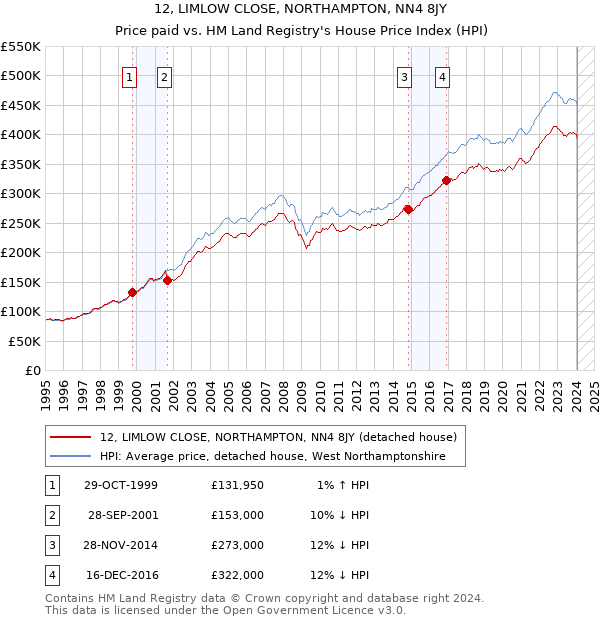 12, LIMLOW CLOSE, NORTHAMPTON, NN4 8JY: Price paid vs HM Land Registry's House Price Index