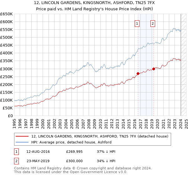 12, LINCOLN GARDENS, KINGSNORTH, ASHFORD, TN25 7FX: Price paid vs HM Land Registry's House Price Index