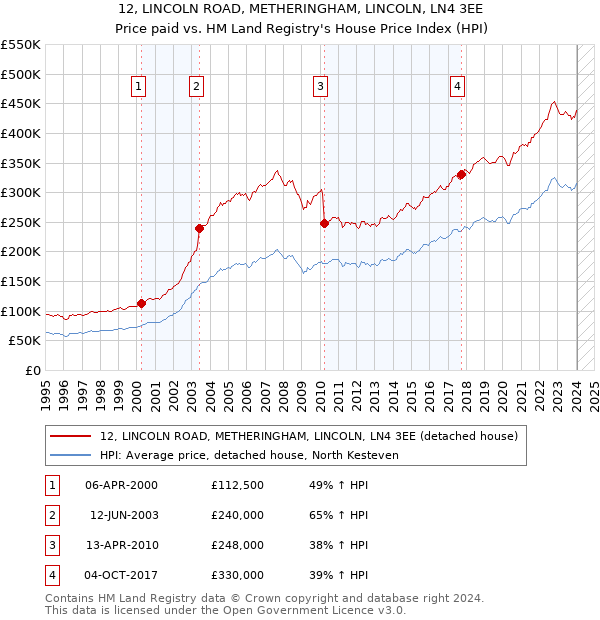 12, LINCOLN ROAD, METHERINGHAM, LINCOLN, LN4 3EE: Price paid vs HM Land Registry's House Price Index