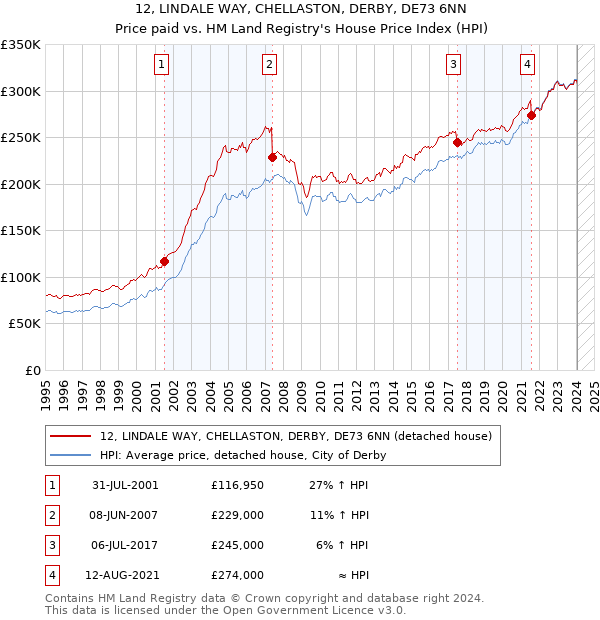 12, LINDALE WAY, CHELLASTON, DERBY, DE73 6NN: Price paid vs HM Land Registry's House Price Index