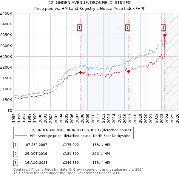 12, LINDEN AVENUE, DRONFIELD, S18 2FD: Price paid vs HM Land Registry's House Price Index