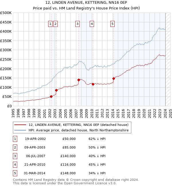 12, LINDEN AVENUE, KETTERING, NN16 0EP: Price paid vs HM Land Registry's House Price Index