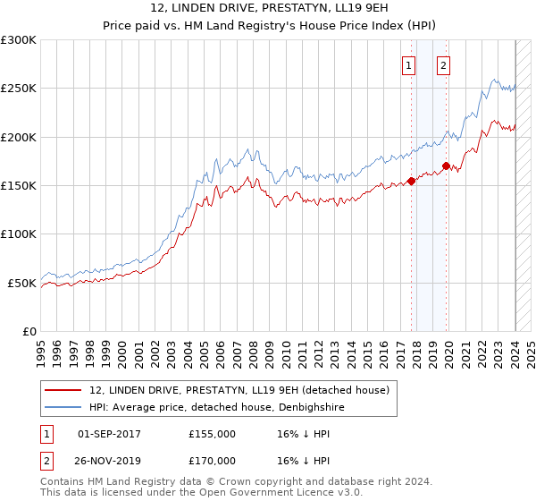 12, LINDEN DRIVE, PRESTATYN, LL19 9EH: Price paid vs HM Land Registry's House Price Index