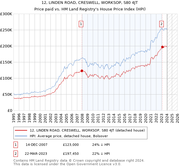 12, LINDEN ROAD, CRESWELL, WORKSOP, S80 4JT: Price paid vs HM Land Registry's House Price Index