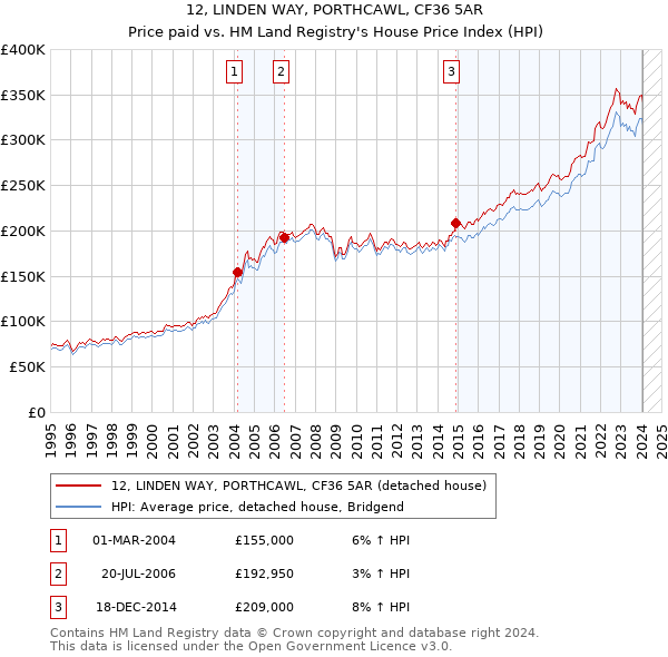 12, LINDEN WAY, PORTHCAWL, CF36 5AR: Price paid vs HM Land Registry's House Price Index