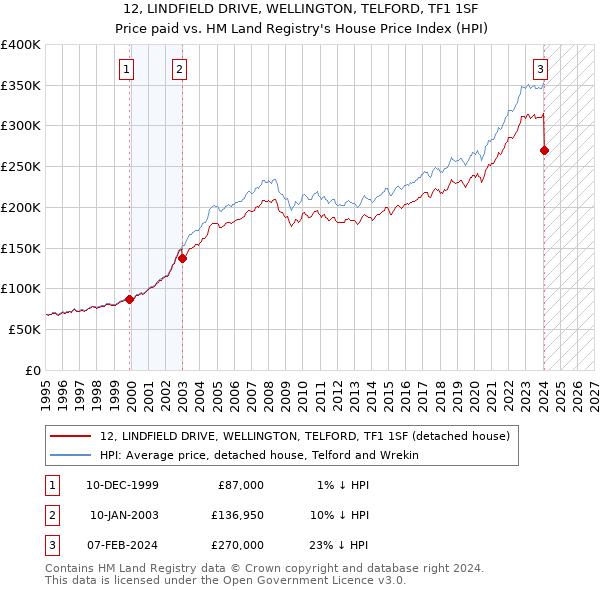 12, LINDFIELD DRIVE, WELLINGTON, TELFORD, TF1 1SF: Price paid vs HM Land Registry's House Price Index