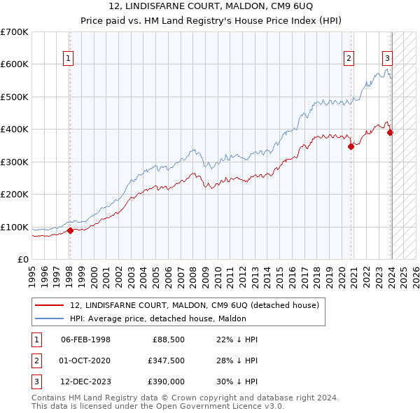 12, LINDISFARNE COURT, MALDON, CM9 6UQ: Price paid vs HM Land Registry's House Price Index