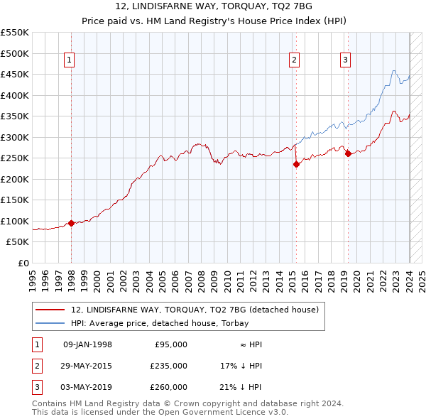 12, LINDISFARNE WAY, TORQUAY, TQ2 7BG: Price paid vs HM Land Registry's House Price Index