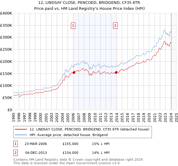 12, LINDSAY CLOSE, PENCOED, BRIDGEND, CF35 6TR: Price paid vs HM Land Registry's House Price Index