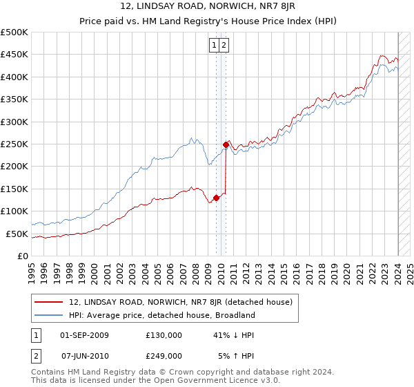 12, LINDSAY ROAD, NORWICH, NR7 8JR: Price paid vs HM Land Registry's House Price Index