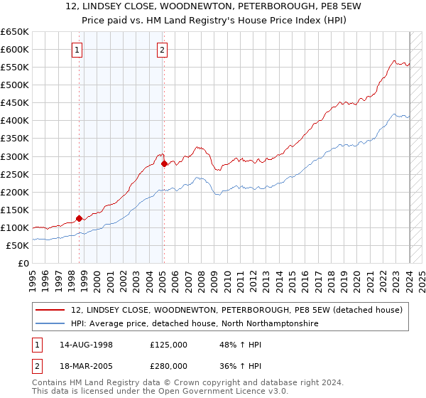 12, LINDSEY CLOSE, WOODNEWTON, PETERBOROUGH, PE8 5EW: Price paid vs HM Land Registry's House Price Index