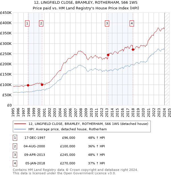 12, LINGFIELD CLOSE, BRAMLEY, ROTHERHAM, S66 1WS: Price paid vs HM Land Registry's House Price Index