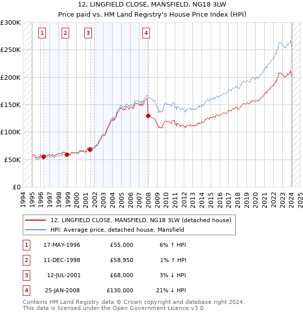 12, LINGFIELD CLOSE, MANSFIELD, NG18 3LW: Price paid vs HM Land Registry's House Price Index