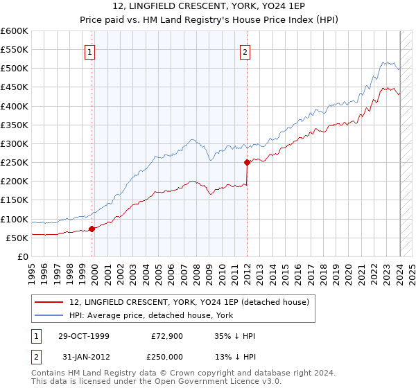 12, LINGFIELD CRESCENT, YORK, YO24 1EP: Price paid vs HM Land Registry's House Price Index