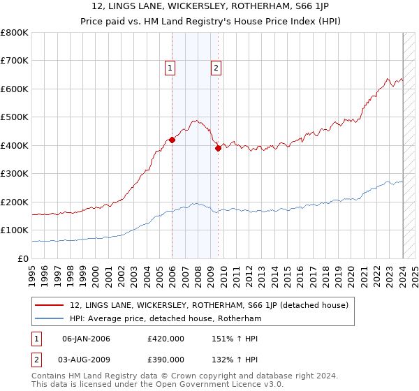 12, LINGS LANE, WICKERSLEY, ROTHERHAM, S66 1JP: Price paid vs HM Land Registry's House Price Index