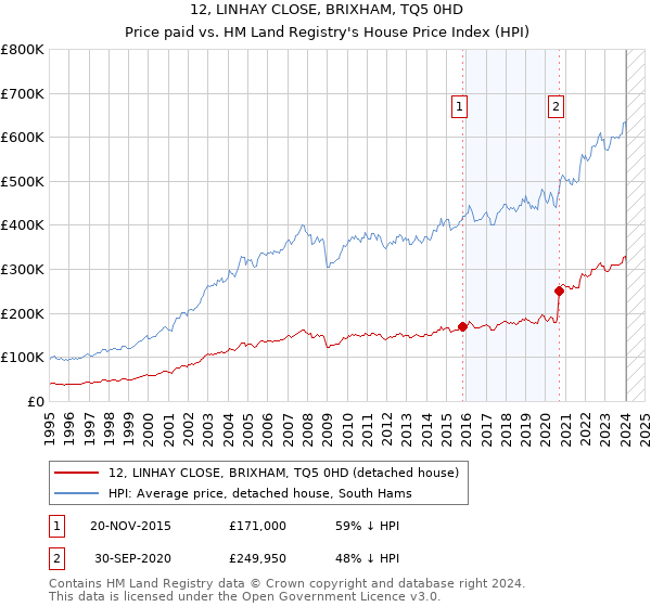 12, LINHAY CLOSE, BRIXHAM, TQ5 0HD: Price paid vs HM Land Registry's House Price Index