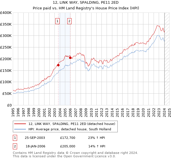 12, LINK WAY, SPALDING, PE11 2ED: Price paid vs HM Land Registry's House Price Index
