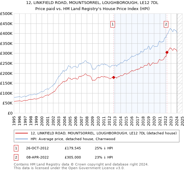 12, LINKFIELD ROAD, MOUNTSORREL, LOUGHBOROUGH, LE12 7DL: Price paid vs HM Land Registry's House Price Index