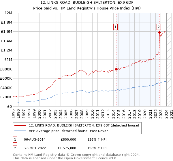 12, LINKS ROAD, BUDLEIGH SALTERTON, EX9 6DF: Price paid vs HM Land Registry's House Price Index