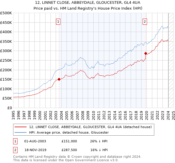 12, LINNET CLOSE, ABBEYDALE, GLOUCESTER, GL4 4UA: Price paid vs HM Land Registry's House Price Index