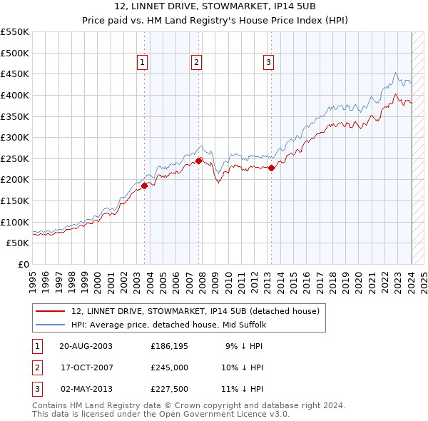 12, LINNET DRIVE, STOWMARKET, IP14 5UB: Price paid vs HM Land Registry's House Price Index